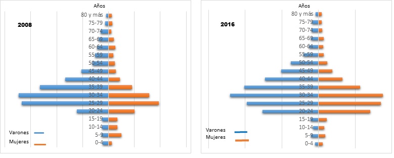 Poblaci&oacute;n residente en la ciudad de Valencia nacida en Italia seg&uacute;n sexo y edad (grupos quinquenales). A 1 de enero de 2008 y de 2016