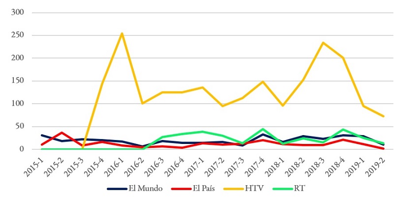 Evoluci&oacute;n de la cobertura en el conflicto yemen&iacute; (2015-2019 n de editoriales codificados)