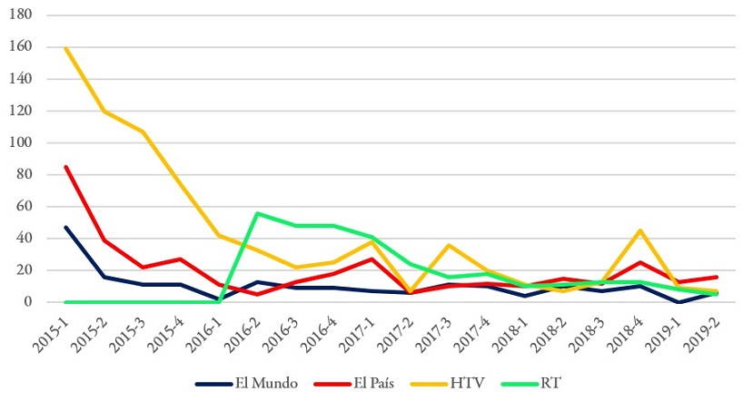 Evoluci&oacute;n de la cobertura en el conflicto ucraniano (2015-2019, n de editoriales codificados)