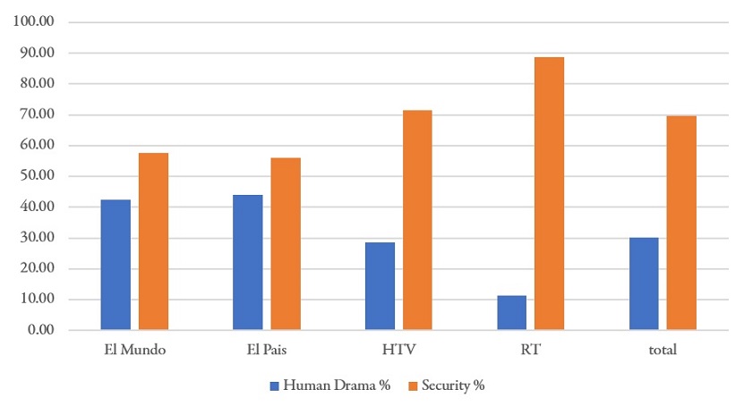 Encuadres en el conflicto de Ucrania (%)