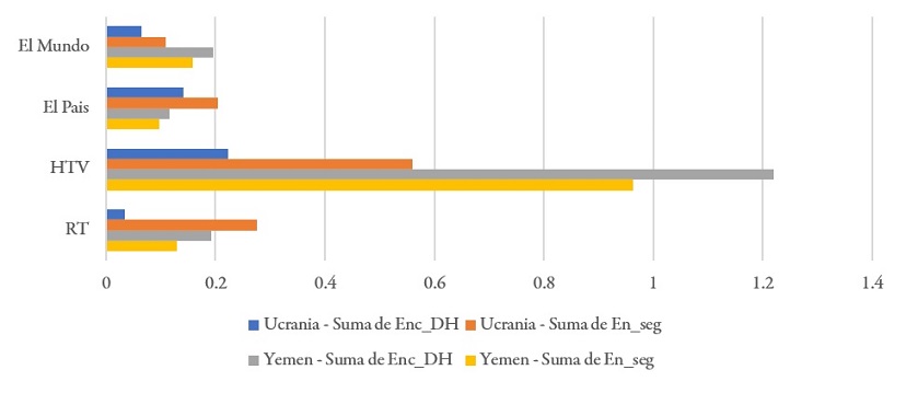 Comparativa de encuadres en los conflictos (%)