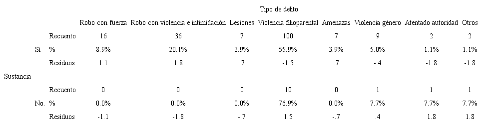 Tabla de contingencia del tipo de delitos y consumo/no consumo de sustancias: frecuencias, porcentajes y residuos estandarizados