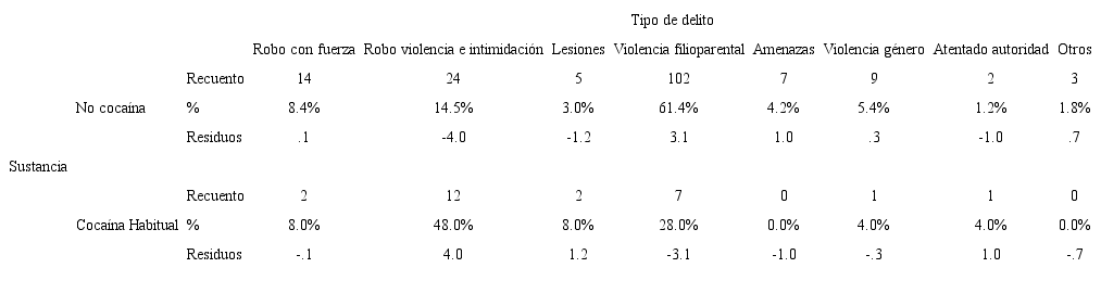 Tabla de contingencia del tipo de delitos y consumo de coca&iacute;na: frecuencias, porcentajes y residuos estandarizados