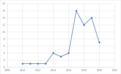 Estudios por a&ntilde;o de publicaci&oacute;n (2010-2020)