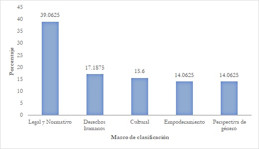 Estudios seg&uacute;n la perspectiva predominante (2010-2020)