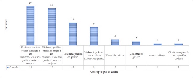 Conceptos empleados en las publicaciones (2010-2020)