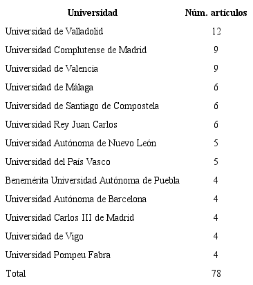 Universidades m&aacute;s destacadas de filiaci&oacute;n de los autores
