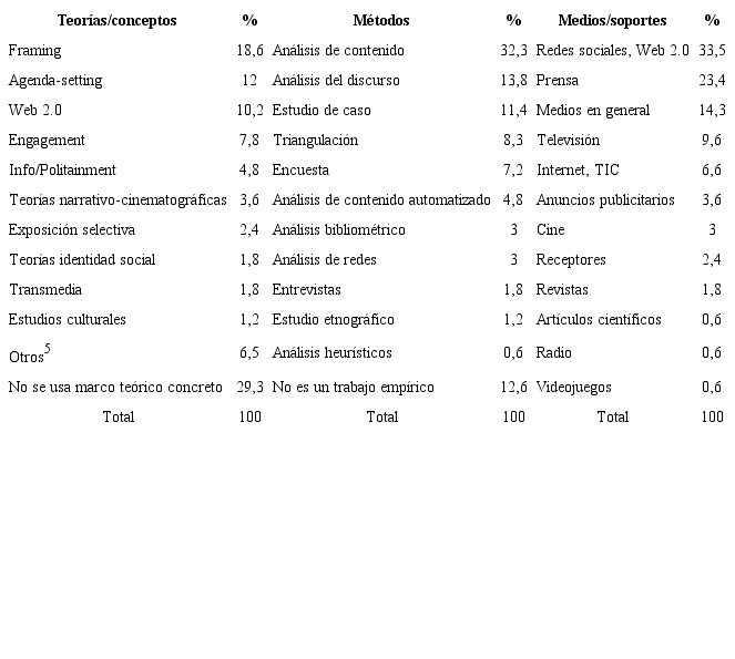 Teor&iacute;as o conceptos, m&eacute;todos y medios o soportes