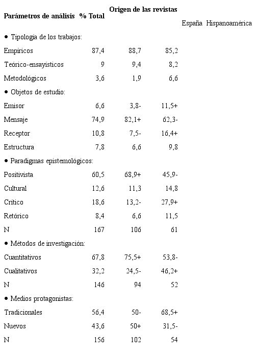 Comparaciones m&uacute;ltiples en funci&oacute;n del origen de las revistas