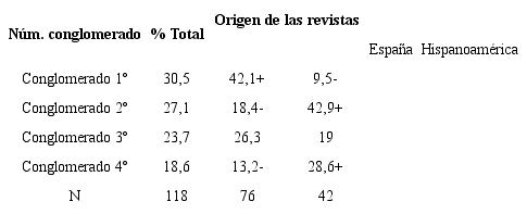 Conglomerados seg&uacute;n las revistas (% columna)