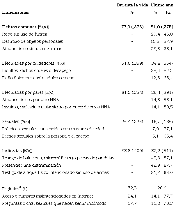 Descriptivos (media) y porcentajes de ocurrencia por dimensi&oacute;n del Cuestionario de Victimizaci&oacute;n Juvenil seg&uacute;n tiempo del suceso