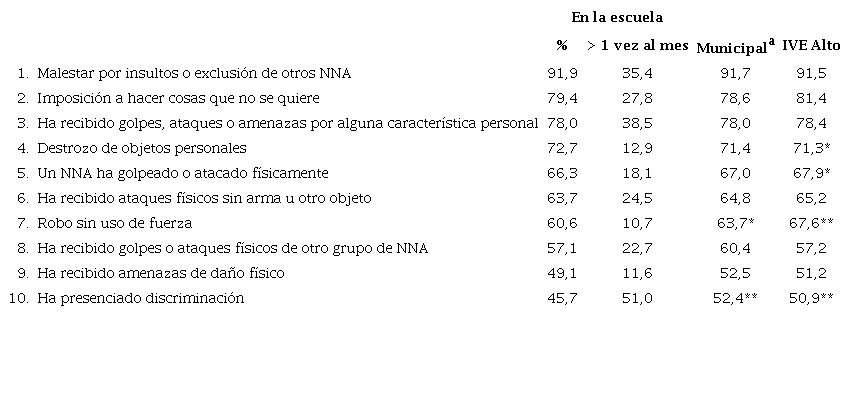 Victimizaci&oacute;n del &uacute;ltimo a&ntilde;o en el espacio escolar seg&uacute;n atributos estructurales (%)