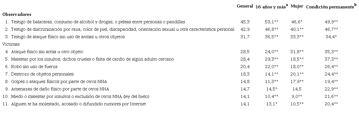 Indicadores que delimitan la polivictimizaci&oacute;n durante el &uacute;ltimo a&ntilde;o (%)