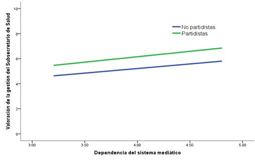 Efecto moderador del partidismo en la evaluaci&oacute;n de la gesti&oacute;n del subsecretario de Salud
