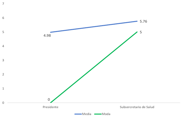 Comparativa de la evaluaci&oacute;n de la gesti&oacute;n de ambos actores pol&iacute;ticos