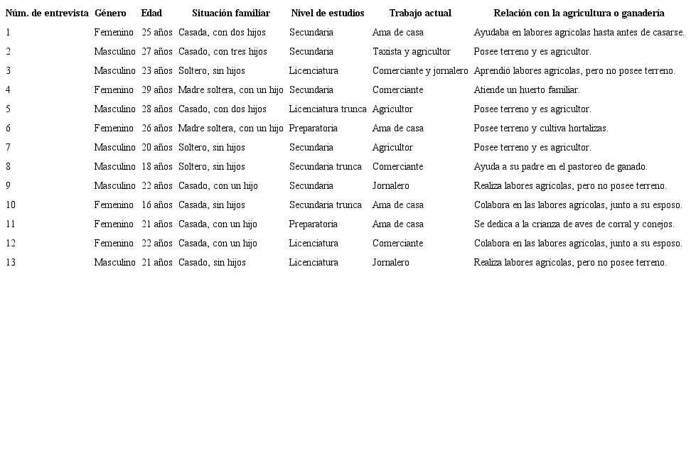 Descripci&oacute;n de los entrevistados