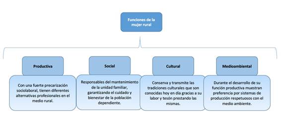 Funciones de la mujer en el medio rural
