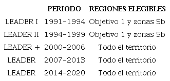 Datos b&aacute;sicos sobre la iniciativa LEADER