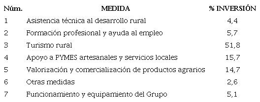 Medidas LEADER y % de inversi&oacute;n total prevista
