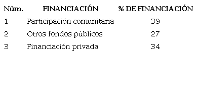 Distribuci&oacute;n porcentual del presupuesto