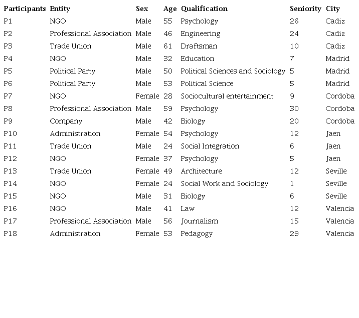 Profile of participants