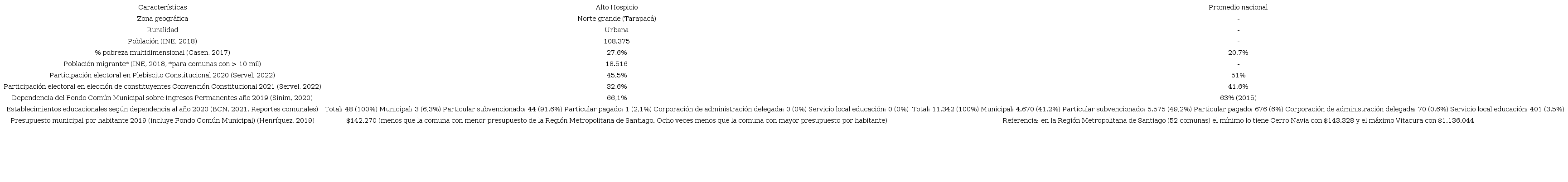 Caracter&iacute;sticas seleccionadas de la comuna de Alto Hospicio