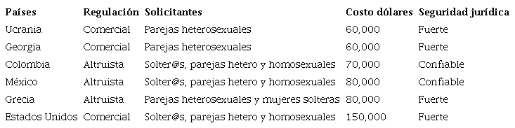 Costos del proceso de alquiler de vientres en diversos pa&iacute;ses. 2023