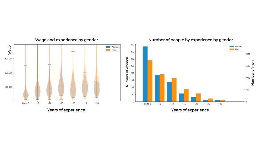 Salaries by years of experience and experience distribution of the sample (women, blue; men, orange)