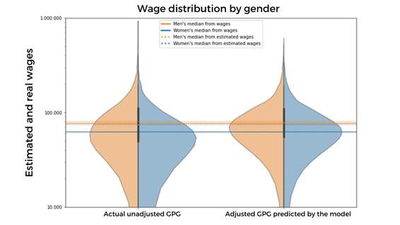 Wage distribution by gender showing the actual salaries for men and women according to the survey data and the salaries predicted by model B