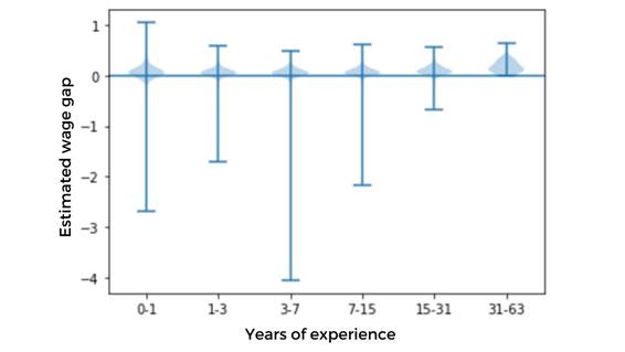 GPG distribution according to years of experience