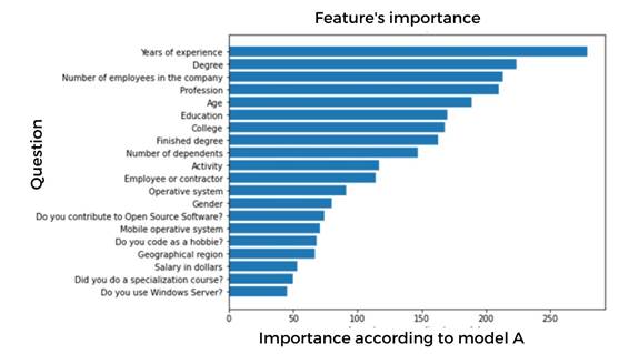 Main characteristics that model A considers when estimating the salary