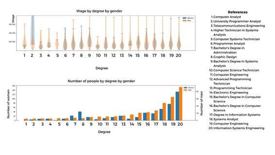 Salaries by degree and degree distribution of the sample (women, blue; men, orange). Since the number of women who responded to the survey was much lower than the number of men, to establish a visual comparison, we had to normalize. For this reason, the y-axes have different scales for men and women in the lower graph.