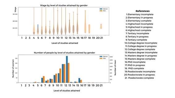 Salaries by level of education attained and level of education distribution of the sample (women, blue; men, orange). It should be noted that categories 17, 18 and 21 involve a very small number of people and, for this reason, the bars are not observed in the lower graph