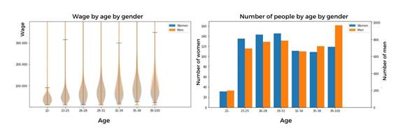 Salaries by age and age distribution of the sample (women, blue; men, orange)