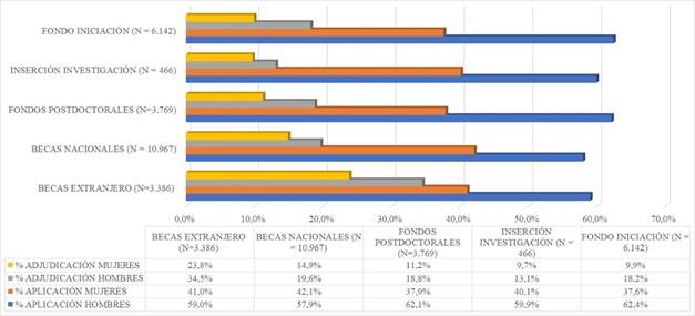 Participaci&oacute;n en instrumentos de formaci&oacute;n e inserci&oacute;n en la investigaci&oacute;n, desagregado por sexo. Periodo 2016-2020