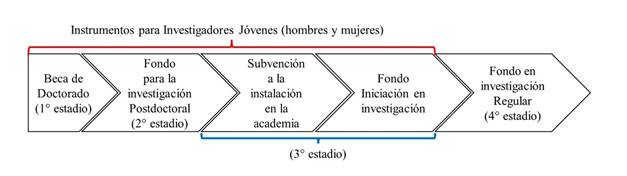 Modelo de progresi&oacute;n en la carrera cient&iacute;fica de doctores j&oacute;venes en el &aacute;mbito acad&eacute;mico, a trav&eacute;s de la oferta de fondos p&uacute;blicos de investigaci&oacute;n (caso chileno) 