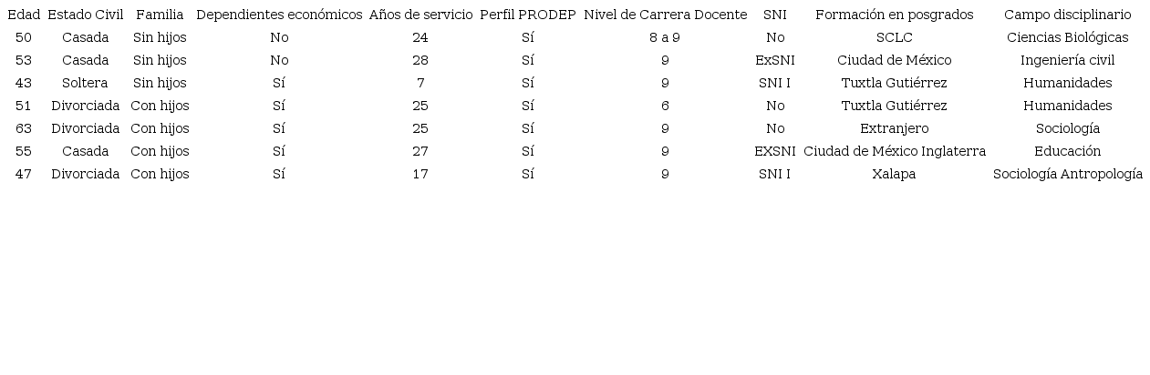 Caracter&iacute;sticas sociodemogr&aacute;ficas de las acad&eacute;micas entrevistadas