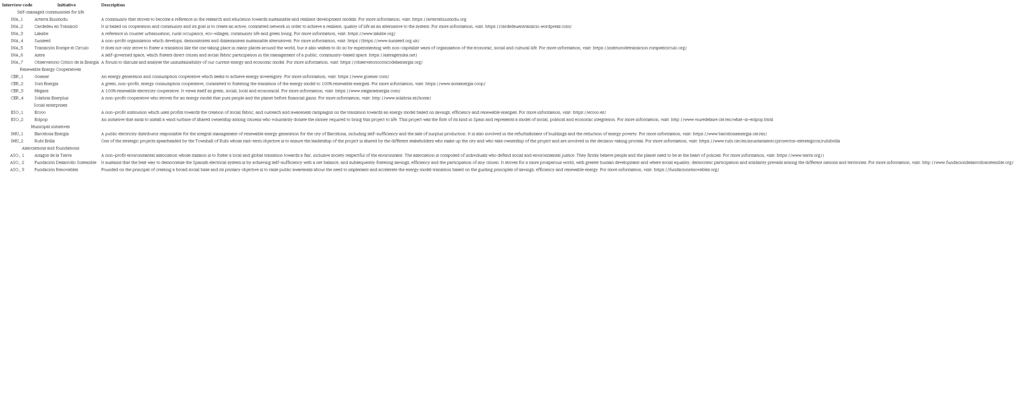 Summary table and codification of initiatives analysed