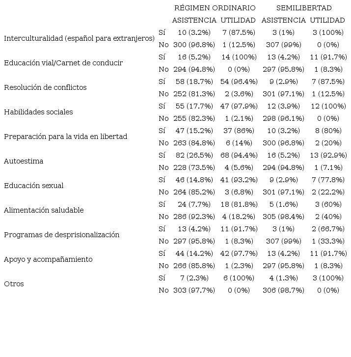 Asistencia y utilidad de los programas sobre &ldquo;habilidades para la vida diaria&rdquo;