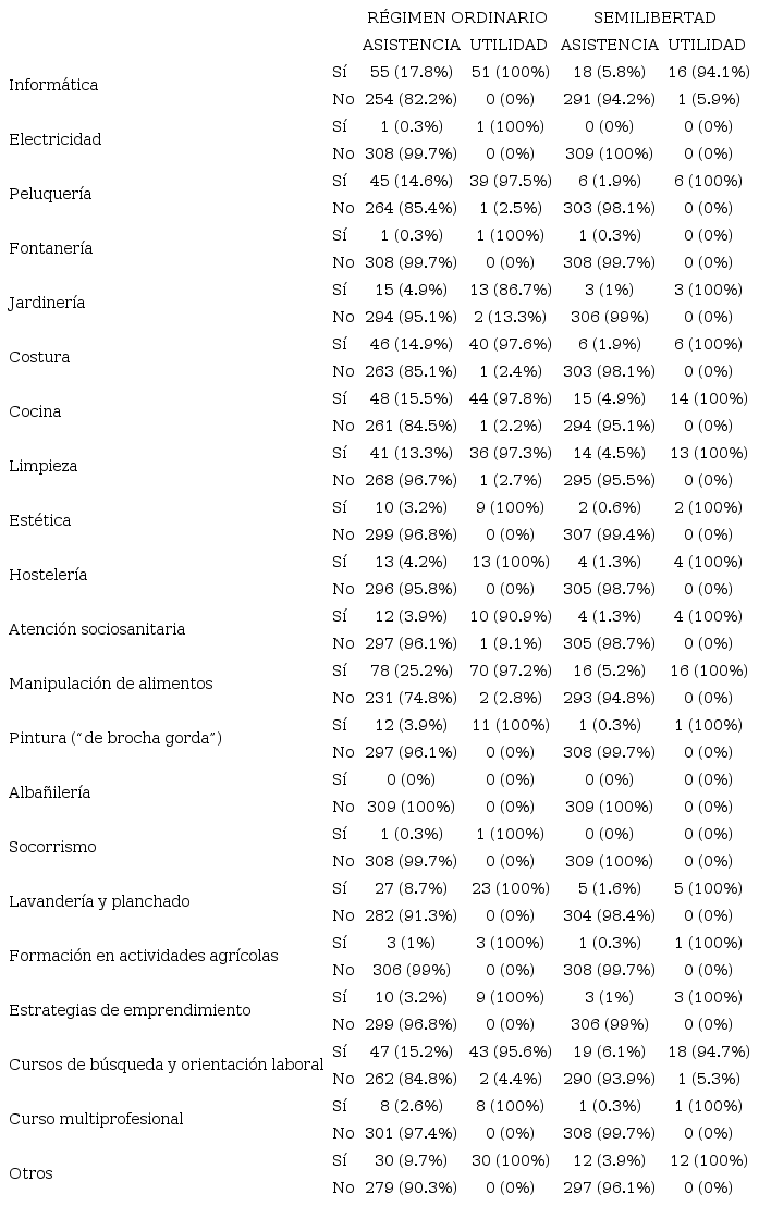 Asistencia y participaci&oacute;n en programas laborales o &ldquo;Cursos o formaci&oacute;n profesional destinados a encontrar trabajo&rdquo;