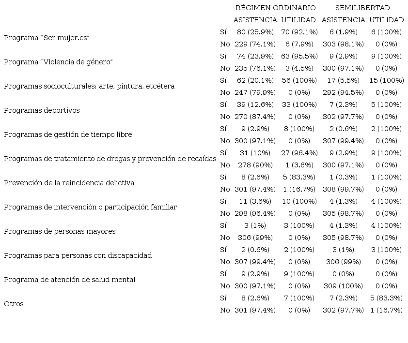 Asistencia a programas socioeducativos y de g&eacute;nero, y utilidad de los mismos