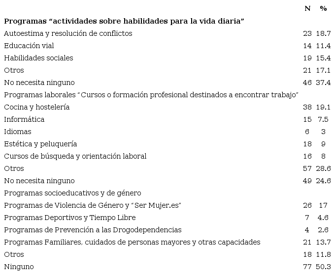Programas que necesitar&iacute;an realizar