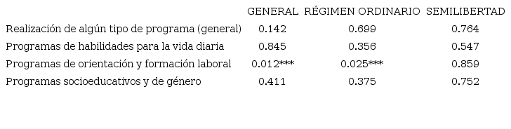 Relaci&oacute;n entre el perfil de reincidencia y la realizaci&oacute;n de programas