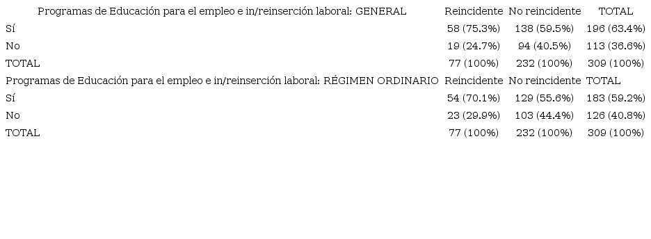 Relaci&oacute;n entre el perfil de reincidencia y la realizaci&oacute;n o no de programas laborales (con significatividad)