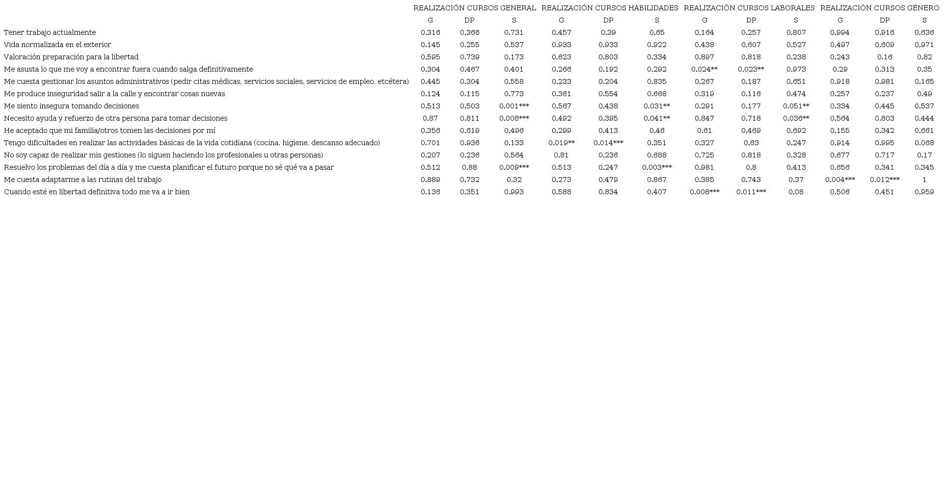 Relaci&oacute;n variables procesos de reinserci&oacute;n y la realizaci&oacute;n o no de programas
