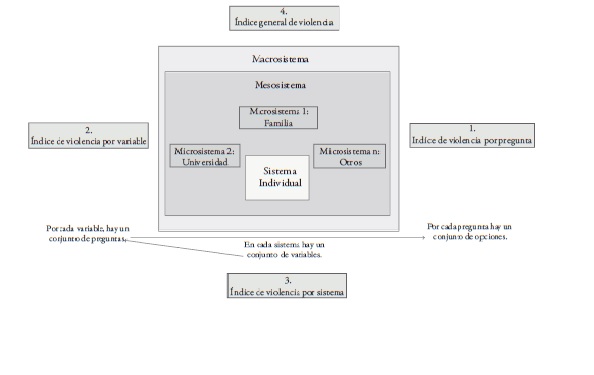 Representaci&oacute;n de los niveles de an&aacute;lisis y la construcci&oacute;n del &iacute;ndice general de violencia