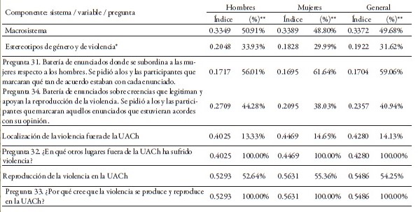 Grado de violencia promedio por niveles en el macrosistema, seg&uacute;n sexo