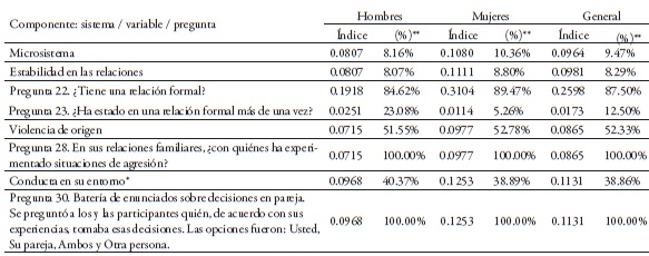 Grado de violencia promedio por niveles en el microsistema, seg&uacute;n sexo