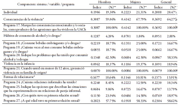 Grado de violencia promedio por niveles en el sistema individual, seg&uacute;n sexo