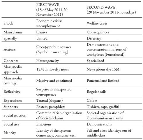 The evolution of the Spanish Revolution